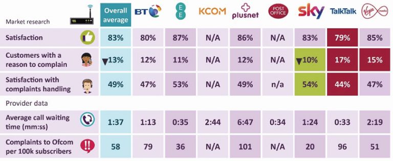 The Best Broadband Providers 2019 For Customer Satisfaction