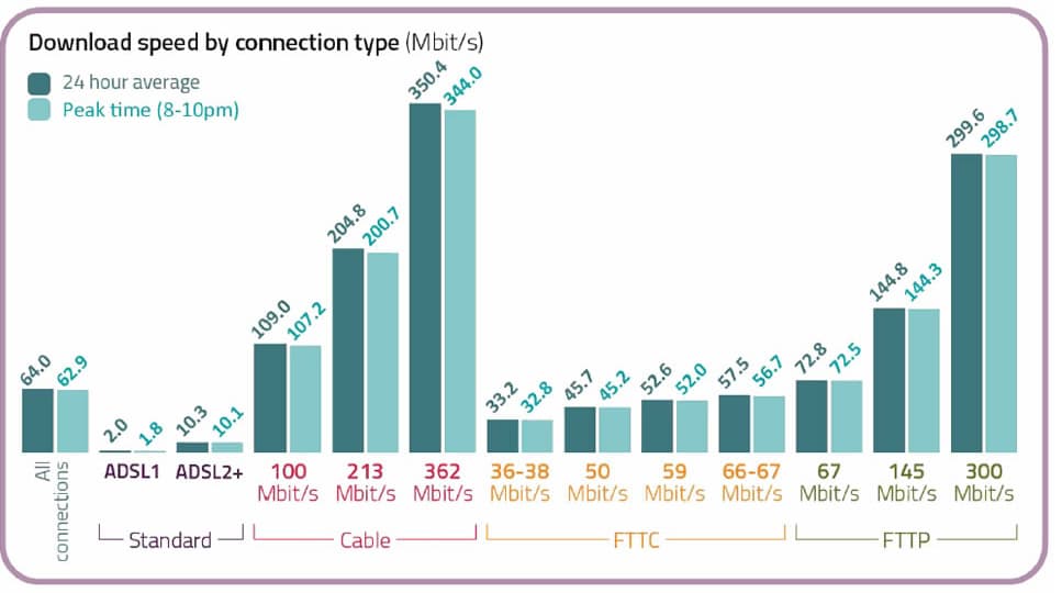 Virgin Media M350 Broadband | Is it good for gaming and 4K streaming?